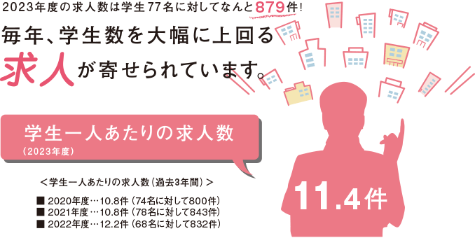 毎年、学生数を大幅に上回る求人が寄せられています。